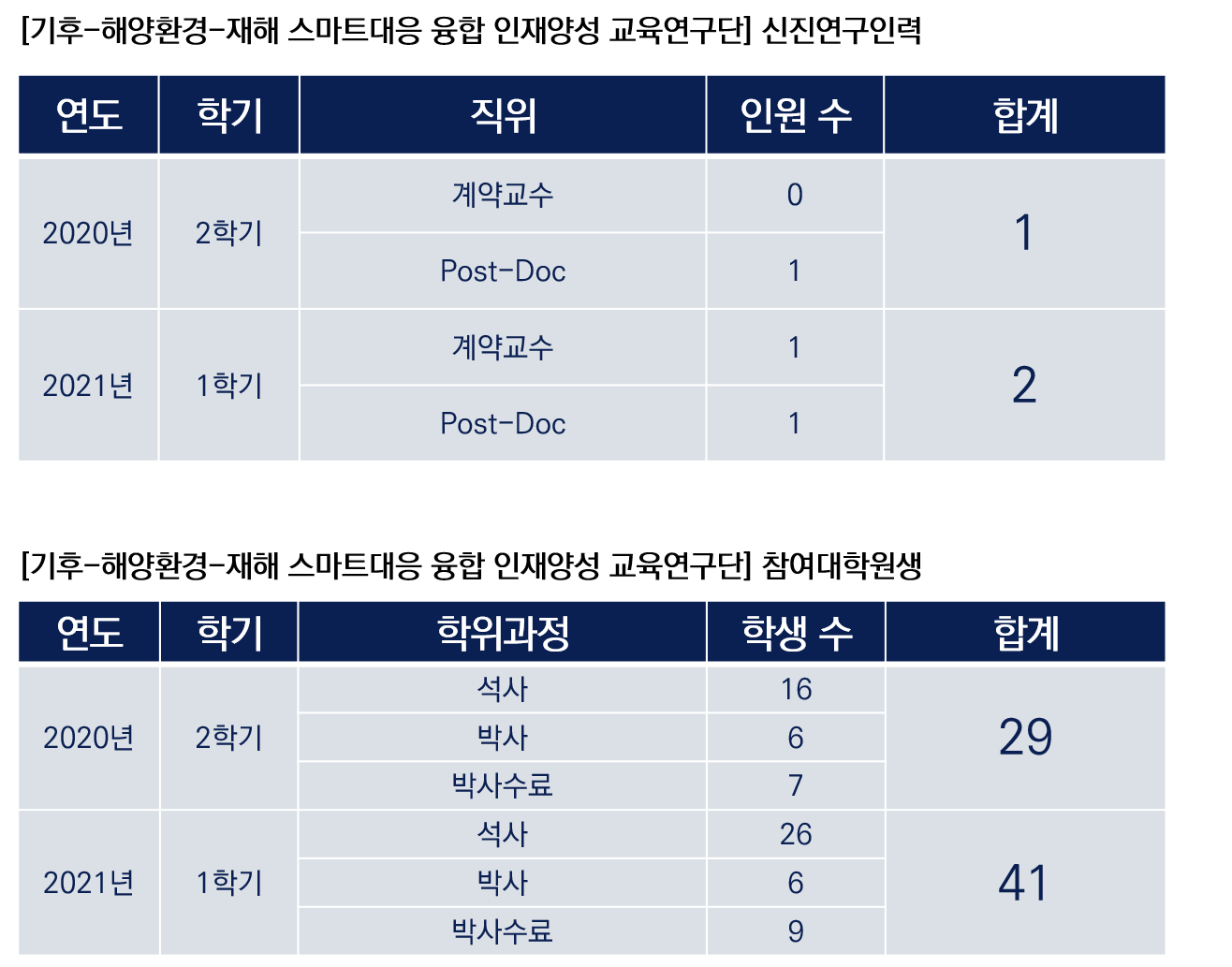 기후BK_참여인력 정리(2)_신진연구인력, 참여대학원생.png